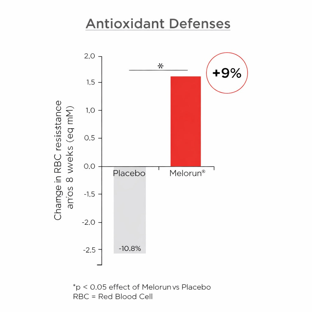 Bar graph showing antioxidant defence changes comparing Melorun and placebo after eight weeks.