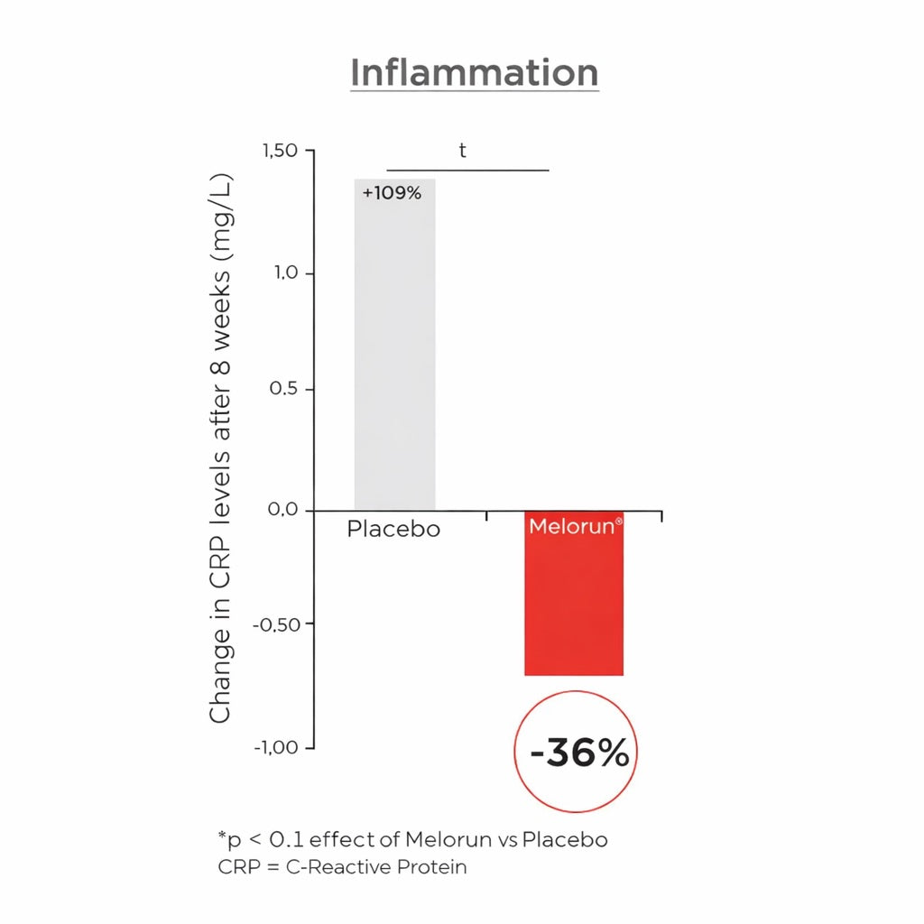 Bar chart comparing inflammation marker changes between Melorun and placebo after eight weeks.