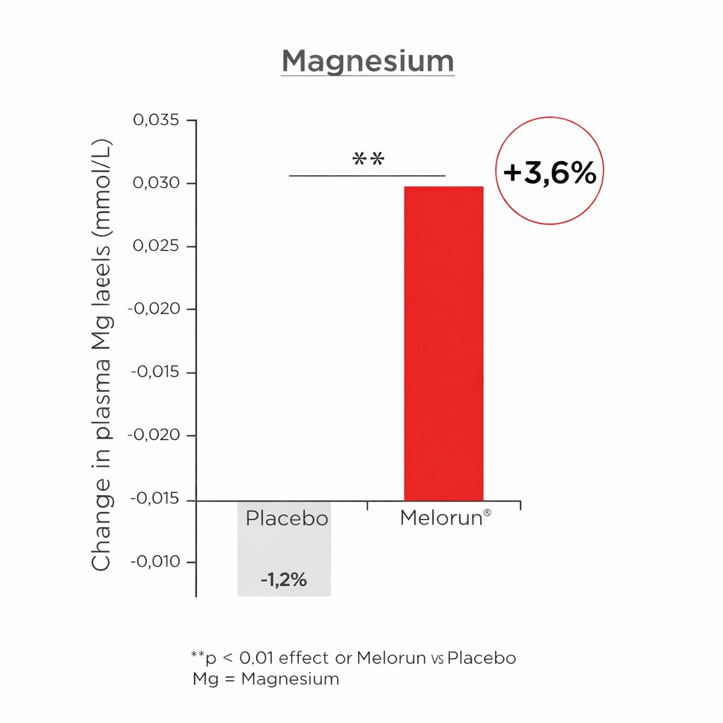 Chart showing changes in plasma magnesium levels comparing Melorun to placebo after eight weeks.