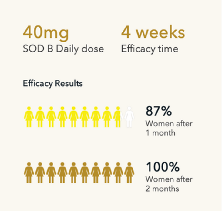 An infographic of results due to SkinSips