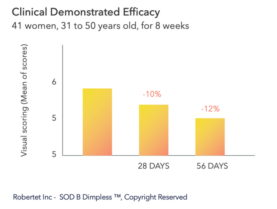 A bar graph showing the Clinical Demonstrated Efficacy