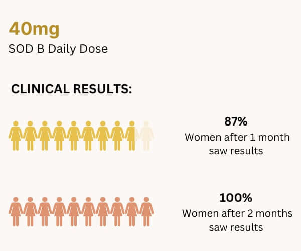 Clinical results graphic showing that 87% of women saw results after one month and 100% after two months with a 40mg daily dose of SOD B.